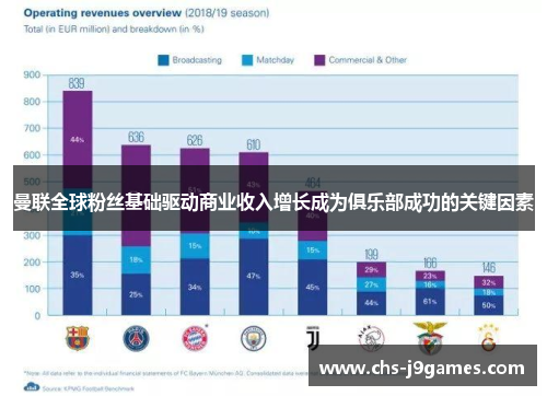 曼联全球粉丝基础驱动商业收入增长成为俱乐部成功的关键因素